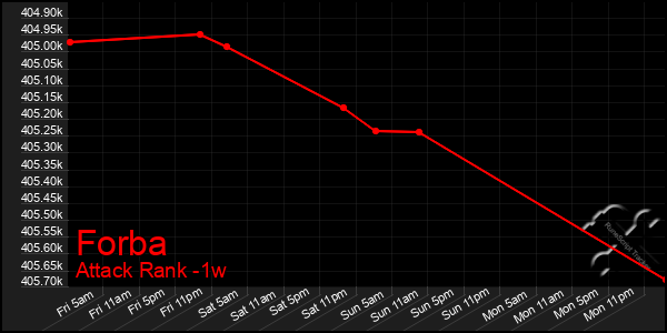 Last 7 Days Graph of Forba