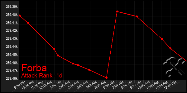 Last 24 Hours Graph of Forba