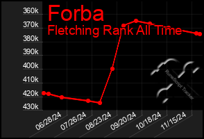 Total Graph of Forba