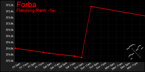 Last 7 Days Graph of Forba