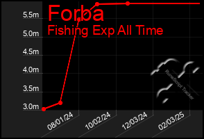 Total Graph of Forba