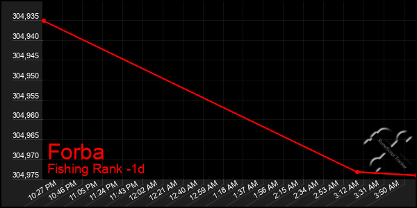 Last 24 Hours Graph of Forba
