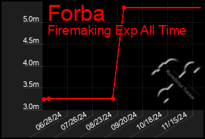 Total Graph of Forba