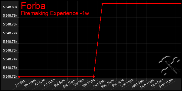 Last 7 Days Graph of Forba