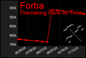 Total Graph of Forba