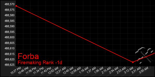 Last 24 Hours Graph of Forba