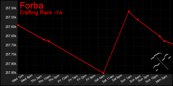 Last 7 Days Graph of Forba