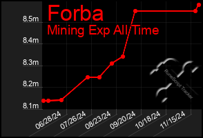 Total Graph of Forba