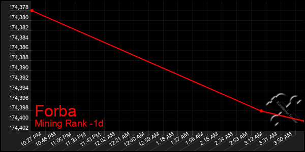 Last 24 Hours Graph of Forba