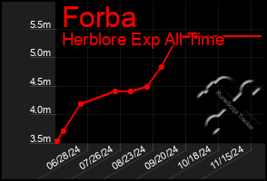 Total Graph of Forba