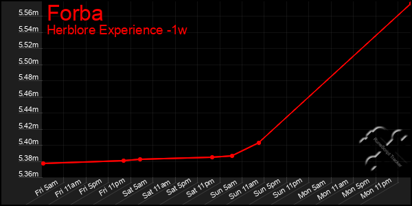 Last 7 Days Graph of Forba