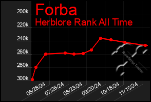 Total Graph of Forba