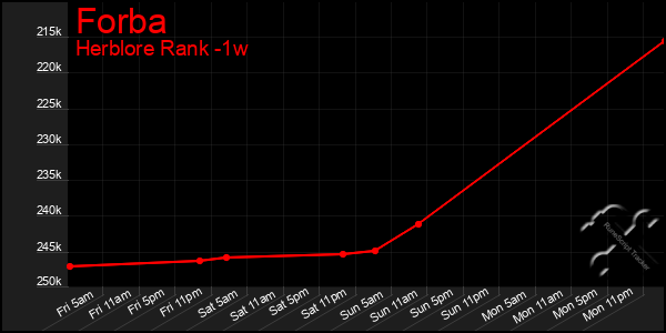 Last 7 Days Graph of Forba