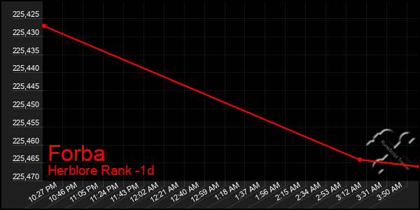 Last 24 Hours Graph of Forba