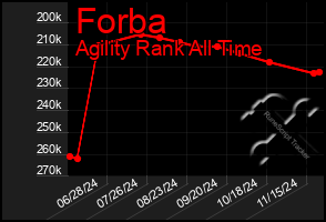 Total Graph of Forba