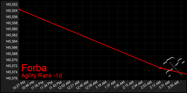Last 24 Hours Graph of Forba