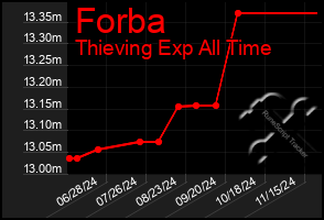 Total Graph of Forba