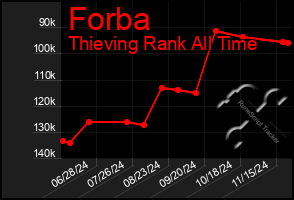 Total Graph of Forba