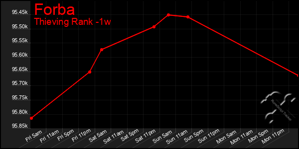 Last 7 Days Graph of Forba