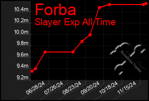 Total Graph of Forba