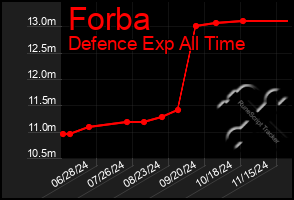 Total Graph of Forba