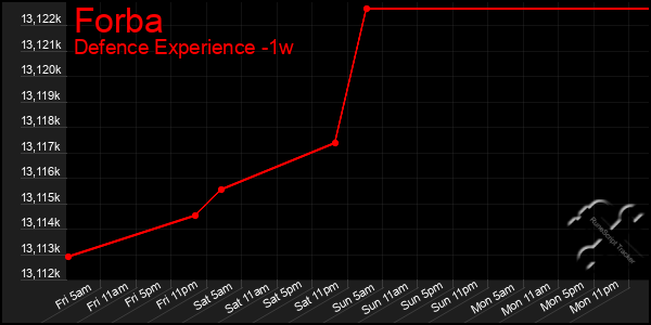 Last 7 Days Graph of Forba