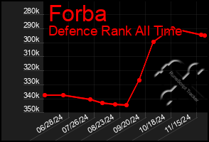 Total Graph of Forba