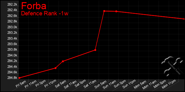 Last 7 Days Graph of Forba