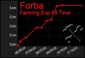 Total Graph of Forba