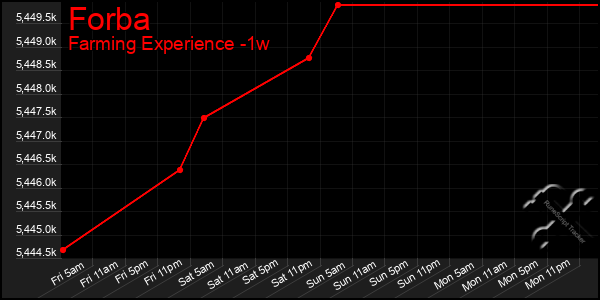 Last 7 Days Graph of Forba