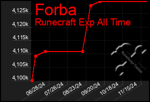 Total Graph of Forba