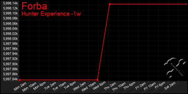 Last 7 Days Graph of Forba