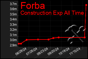 Total Graph of Forba