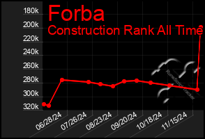 Total Graph of Forba