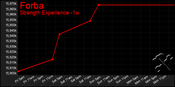 Last 7 Days Graph of Forba