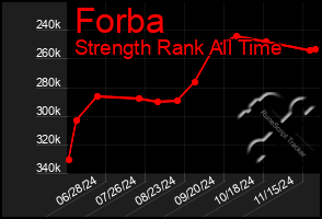 Total Graph of Forba