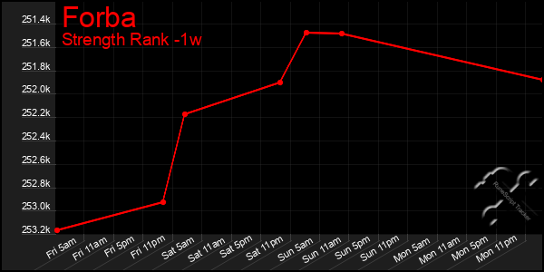 Last 7 Days Graph of Forba