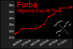 Total Graph of Forba