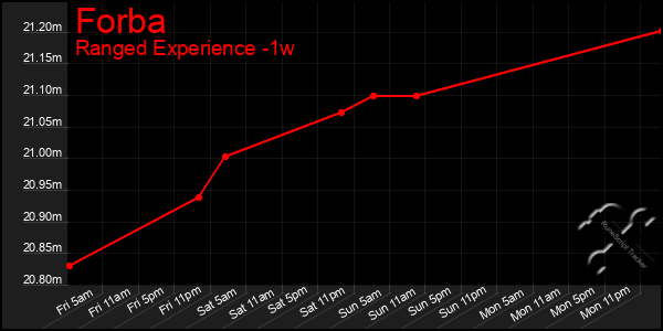 Last 7 Days Graph of Forba