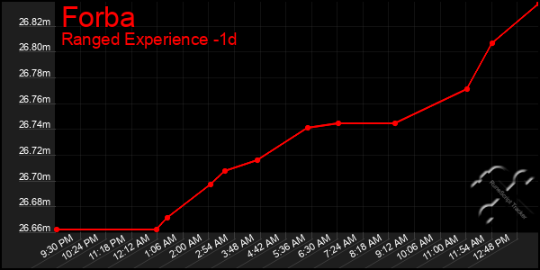 Last 24 Hours Graph of Forba