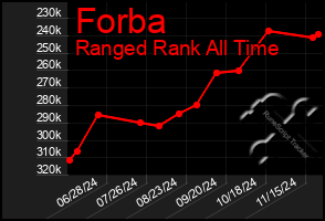 Total Graph of Forba