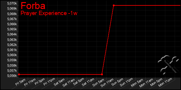 Last 7 Days Graph of Forba