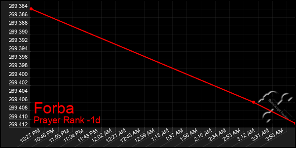 Last 24 Hours Graph of Forba