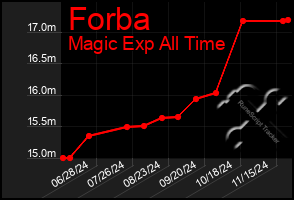 Total Graph of Forba