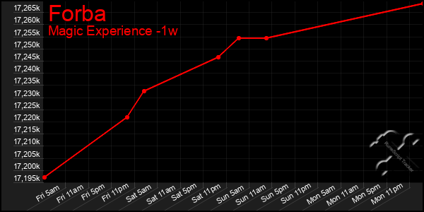 Last 7 Days Graph of Forba