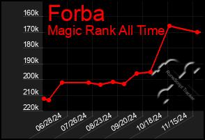 Total Graph of Forba