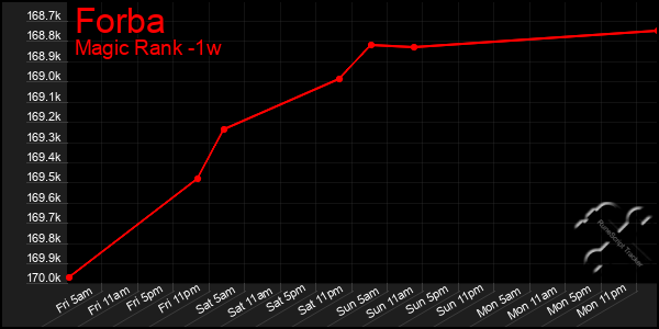 Last 7 Days Graph of Forba