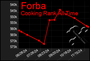 Total Graph of Forba