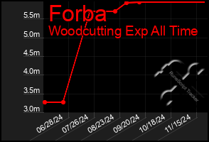 Total Graph of Forba