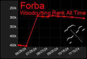 Total Graph of Forba